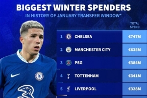 冬窗历史转会支出榜:切尔西压曼城居首,前十英超8队+巴黎尤文