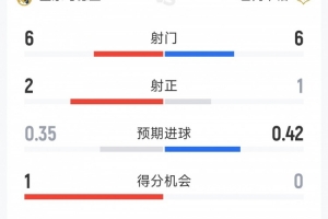 皇马1-0巴列卡诺半场数据:射门6-6,射正2-1,得分机会1-0