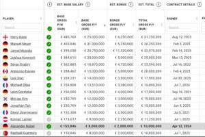超高薪资结构！拜仁队内6人年薪+奖金超2000万，现给于帕开2000万