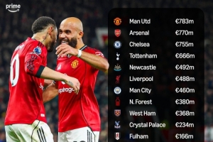 英超5年净支出：曼联7.83亿居首，枪手第2蓝军第3红军第6曼城第7