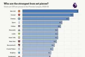 100次机会进8球！TA：曼联是英超定位球效率最高的球队，枪手第二