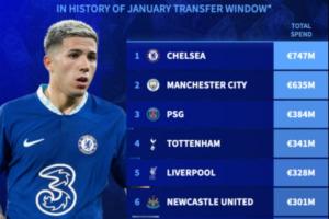 7.47亿欧!冬窗总支出:切尔西居榜首,前10英超8队,尤文上榜