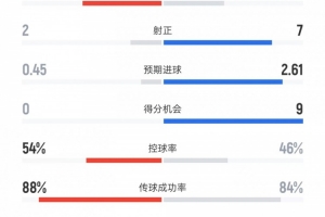 博洛尼亚vs米兰数据:射门13比10、进球机会0比9、控球率54%比46%