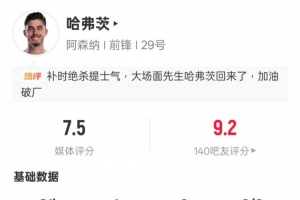 哈弗茨本场数据:1射正1进球1过人成功,评分7.5并列全场最高 哈弗茨本场数据:1射正1进球1过人成功,评分7.5并列全场最高