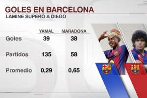 18岁亚马尔已为巴萨攻入39球,巴萨生涯进球数量超越马拉多纳 18岁亚马尔已为巴萨攻入39球,巴萨生涯进球数量超越马拉多纳