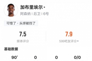 加布里埃尔本场数据:8次对抗成功全场最多,评分7.5并列最高