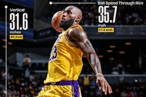 炸裂！老詹今日暴扣垂直起跳80厘米&滑行2.9米 球过筐时速58公里