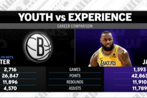 转播方晒詹数据对比:詹姆斯得分、篮板和助攻都多于篮网全队之和 转播方晒詹数据对比:詹姆斯得分、篮板和助攻都多于篮网全队之和