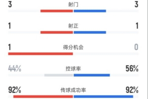 阿森纳半场0-0切尔西数据:射门3-3,射正1-1,控球率44%-56% 阿森纳半场0-0切尔西数据:射门3-3,射正1-1,控球率44%-56%