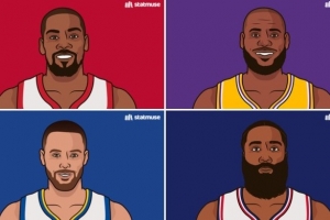 球员35岁后场均得分排名：KD26.7分领跑 詹库登乔位列2-5名