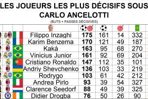 安切洛蒂治下参与进球榜：因扎吉175球第一，C罗第5但效率断档第1