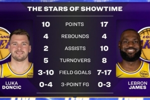 是褒是贬转播方赛后晒东詹本场数据：Showtime双子星