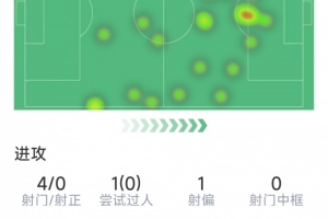 B费半场数据：角球策动进球，2次关键传球，4射0正