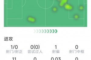 库尼亚本场数据：远射造险，1次关键传球，2次抢断，4对抗3成功