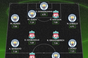 Whoscored评利物浦+曼城本赛季最佳阵：哈兰德领衔，埃基蒂克在列