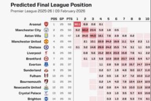 最新英超夺冠概率：枪手90.1% 曼城8.2% 切尔西0.1% 曼联利物浦0%