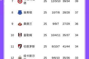 英超积分榜：曼城逆转绝杀利物浦，距榜首6分！利物浦积39分排第6