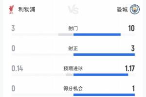 利物浦0-0曼城半场数据：曼城控球超6成，数据全面领先！射门3-10