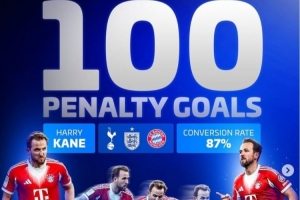 点射双响！凯恩解锁职业生涯点球100球里程碑，命中率87%