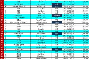 海港亚冠报名名单：补报武磊，新援杨希、让·克劳德、安永佳在列