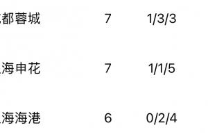 惨不忍睹！中超三队本赛季20场亚冠精英2胜6平12负，胜率仅一成